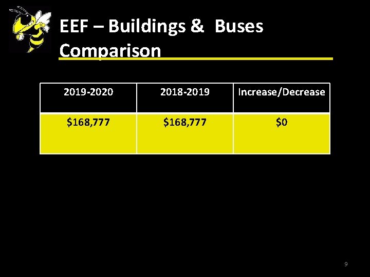 EEF – Buildings & Buses Comparison 2019 -2020 2018 -2019 Increase/Decrease $168, 777 $0
