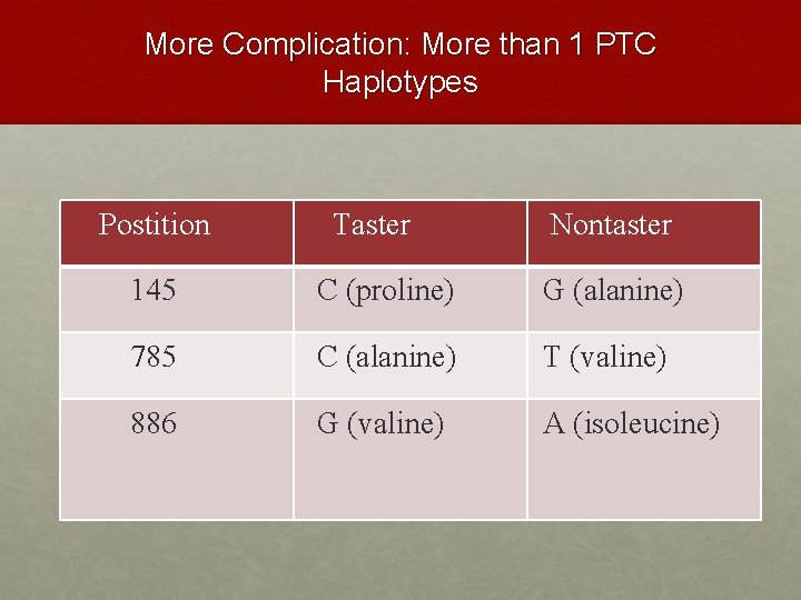 More Complication: More than 1 PTC Haplotypes Postition Taster Nontaster 145 C (proline) G