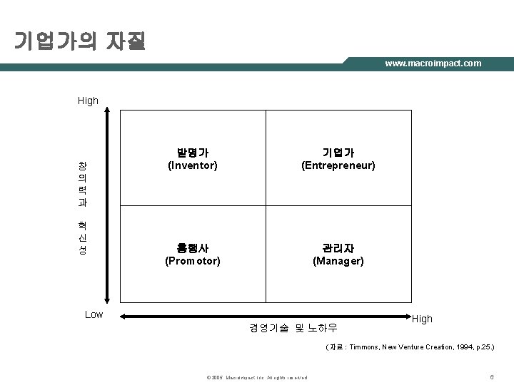 기업가의 자질 www. macroimpact. com High 창 의 력 과 혁 신 성 발명가