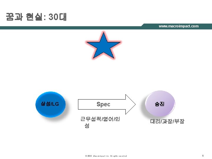 꿈과 현실: 30대 www. macroimpact. com 삼성/LG Spec 근무성적/영어/인 성 © 2005, Macro. Impact,