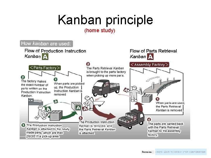 Kanban principle (home study) Resource :  Kanban principle (home study) Resource :