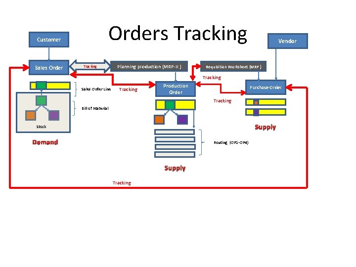 Orders Tracking Customer Sales Order Tracking Planning production (MRP-II ) Vendor Requisition Worksheet (MRP Orders Tracking Customer Sales Order Tracking Planning production (MRP-II ) Vendor Requisition Worksheet (MRP