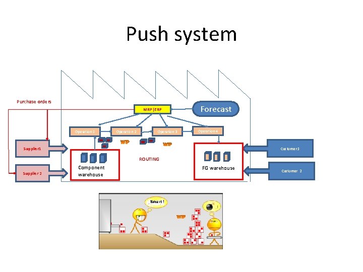 Push system Purchase orders MRP|ERP Operation 1 Operation 2 Operation 3 Forecast Operation 4 Push system Purchase orders MRP|ERP Operation 1 Operation 2 Operation 3 Forecast Operation 4