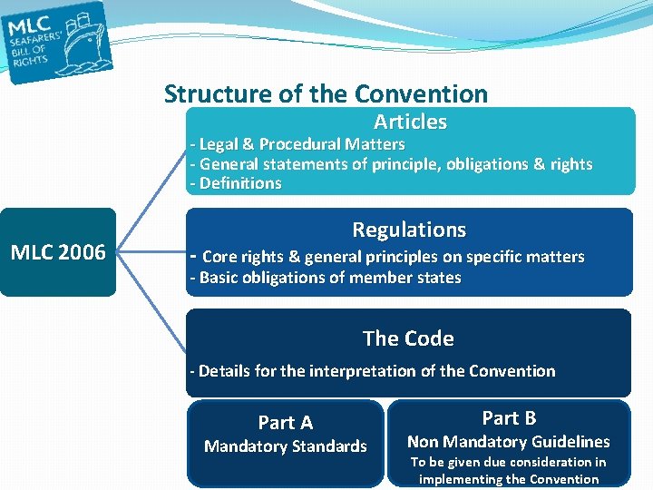 Structure of the Convention Articles MLC 2006 - Legal & Procedural Matters - General