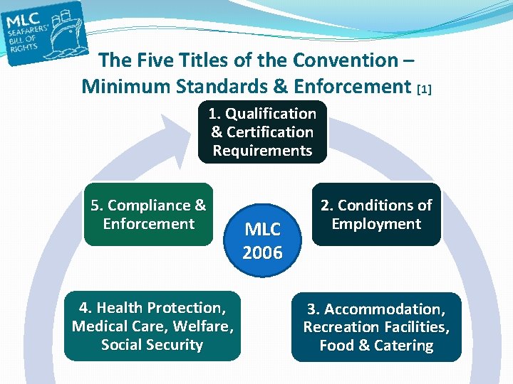 The Five Titles of the Convention – Minimum Standards & Enforcement [1] 1. Qualification