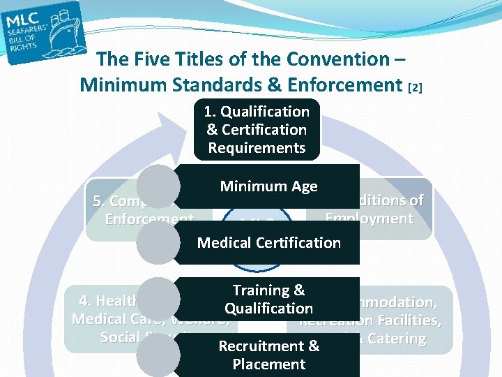 The Five Titles of the Convention – Minimum Standards & Enforcement [2] 1. Qualification
