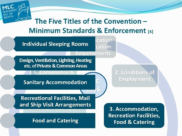 The Five Titles of the Convention – Minimum Standards & Enforcement [4] 1. Qualification