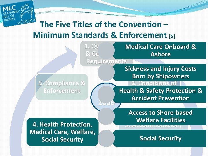 The Five Titles of the Convention – Minimum Standards & Enforcement [5] 1. Qualification