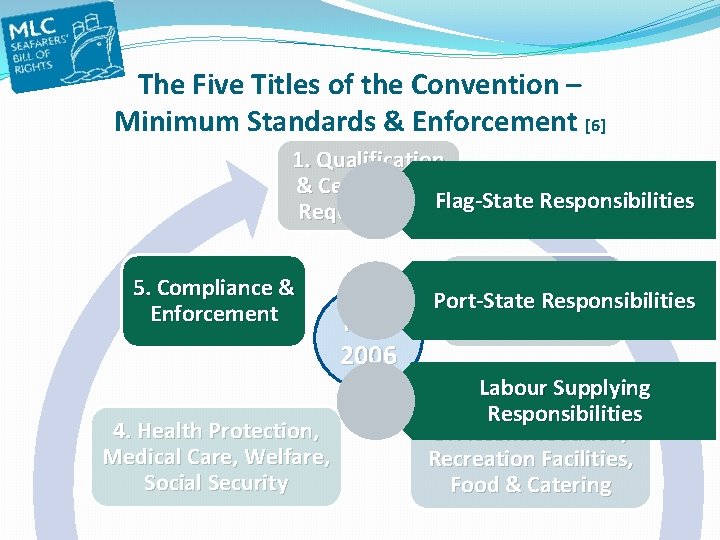 The Five Titles of the Convention – Minimum Standards & Enforcement [6] 1. Qualification