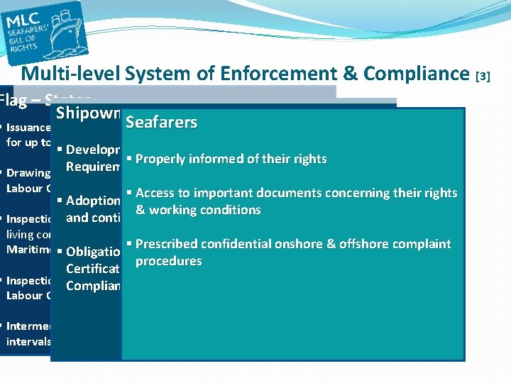 Multi-level System of Enforcement & Compliance [3] Flag – States Shipowners Seafarers § Issuance