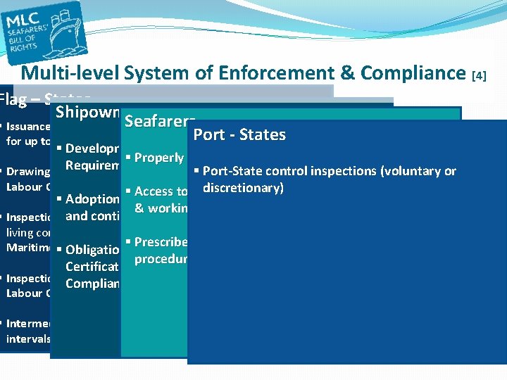 Multi-level System of Enforcement & Compliance [4] Flag – States Shipowners Seafarers § Issuance