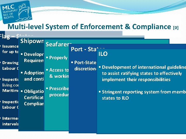 Multi-level System of Enforcement & Compliance [0] Flag – States Shipowners Seafarers § Issuance