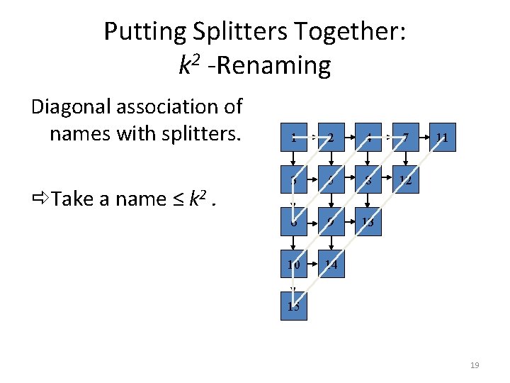 Putting Splitters Together: k 2 -Renaming Diagonal association of names with splitters. Take a