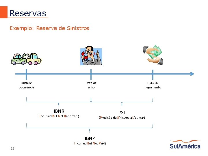 Reservas Exemplo: Reserva de Sinistros Data de ocorrência Data de aviso Data de pagamento