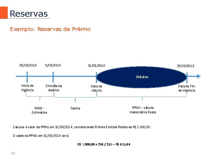 Reservas Exemplo: Reservas de Prêmio 25/03/2014 5/04/2014 31/05/2014 25/03/2015 298 dias Início de Vigência