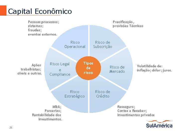 Capital Econômico Pessoas; processos; sistemas; fraudes; eventos externos. Precificação, provisões Técnicas Risco Operacional Ações