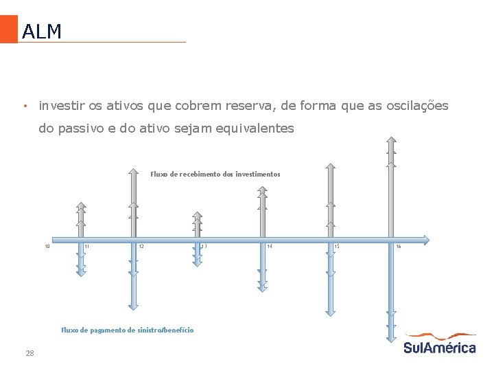 ALM • investir os ativos que cobrem reserva, de forma que as oscilações do