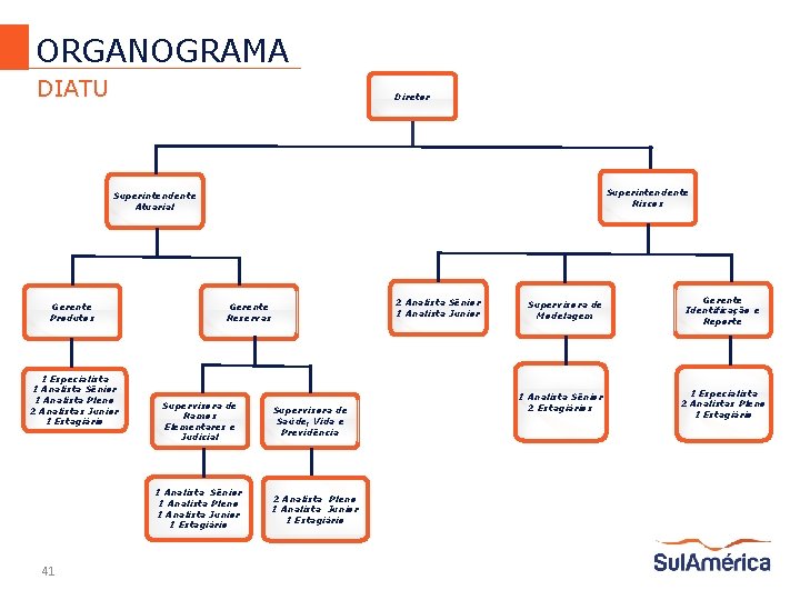 ORGANOGRAMA DIATU Diretor Superintendente Riscos Superintendente Atuarial Gerente Produtos 1 Especialista 1 Analista Sênior