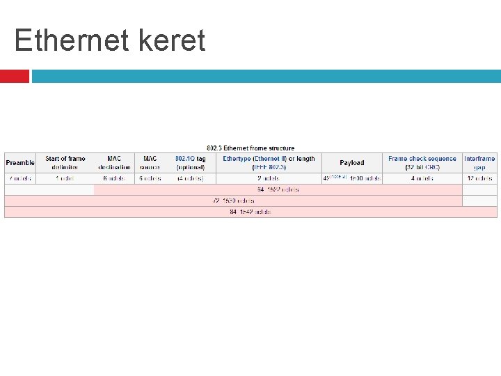 Ethernet keret 