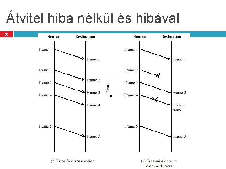 Átvitel hiba nélkül és hibával 8 