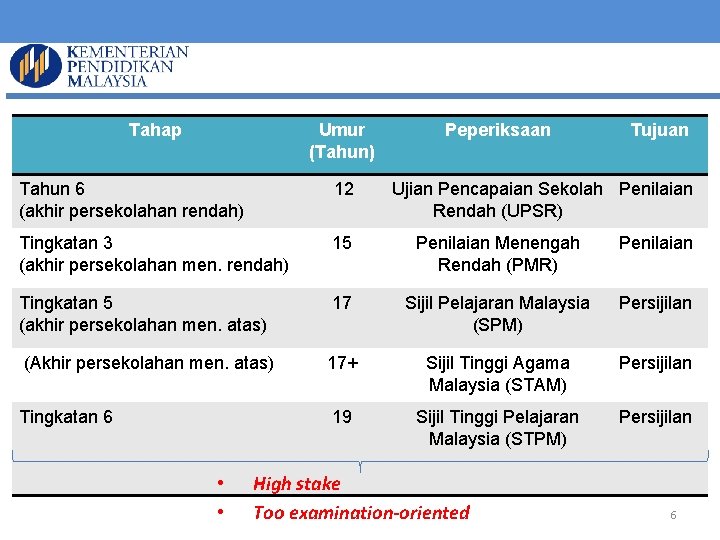  Tahap Umur (Tahun) Peperiksaan Tujuan Tahun 6 (akhir persekolahan rendah) 12 Tingkatan 3