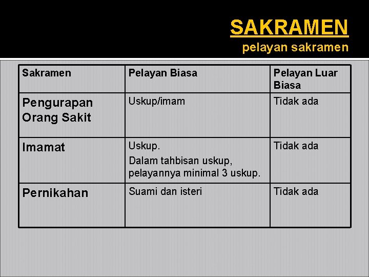 SAKRAMEN pelayan sakramen Sakramen Pelayan Biasa Pelayan Luar Biasa Pengurapan Orang Sakit Uskup/imam Tidak