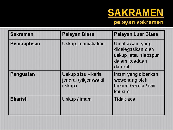 SAKRAMEN pelayan sakramen Sakramen Pelayan Biasa Pelayan Luar Biasa Pembaptisan Uskup, Imam/diakon Umat awam