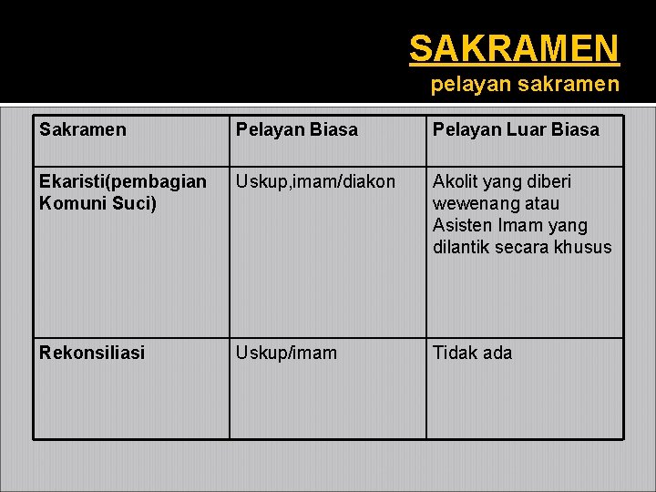 SAKRAMEN pelayan sakramen Sakramen Pelayan Biasa Pelayan Luar Biasa Ekaristi(pembagian Komuni Suci) Uskup, imam/diakon