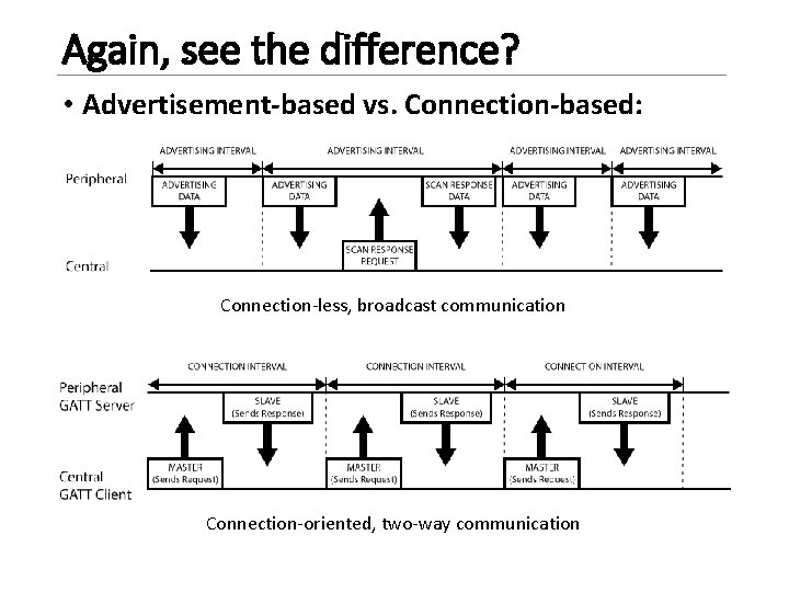 Again, see the difference? • Advertisement-based vs. Connection-based: Connection-less, broadcast communication Connection-oriented, two-way communication