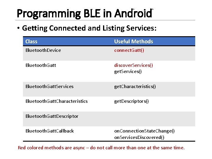 Programming BLE in Android • Getting Connected and Listing Services: Class Useful Methods Bluetooth.