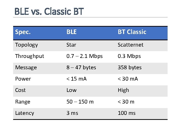 BLE vs. Classic BT Spec. BLE BT Classic Topology Star Scatternet Throughput 0. 7