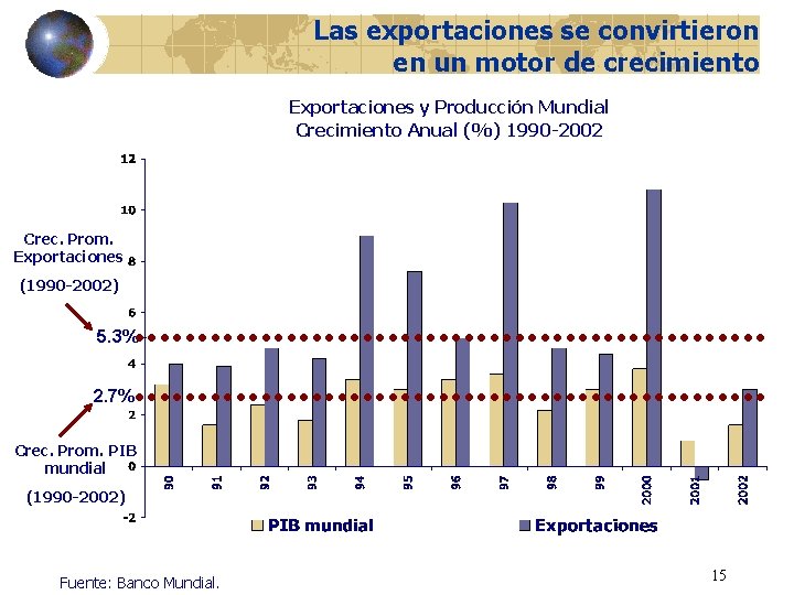 Las exportaciones se convirtieron en un motor de crecimiento Exportaciones y Producción Mundial Crecimiento