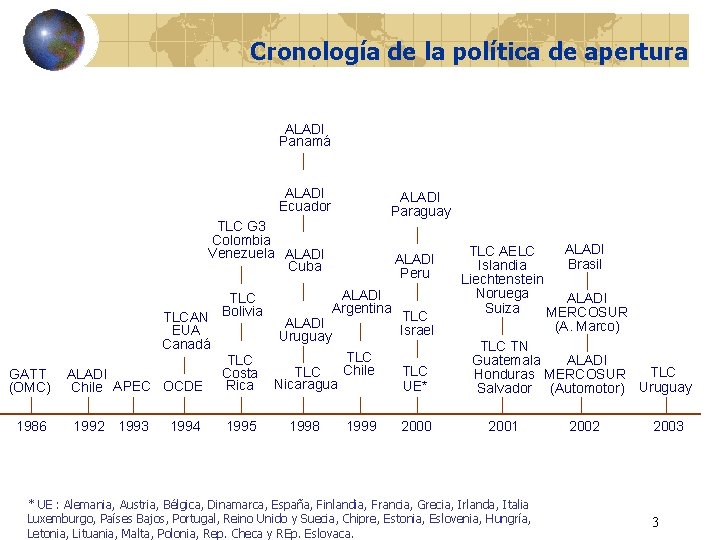 Cronología de la política de apertura ALADI Panamá ALADI Ecuador ALADI Paraguay TLC G