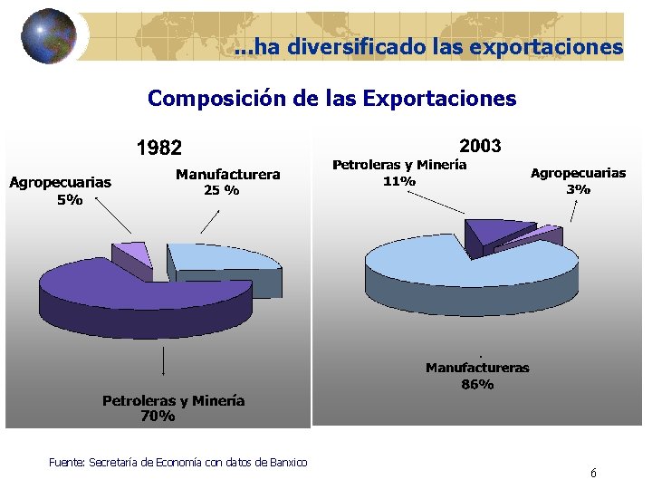 . . . ha diversificado las exportaciones Composición de las Exportaciones Fuente: Secretaría de