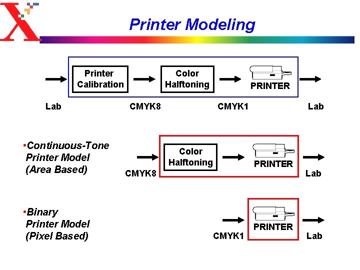 Printer Modeling Printer Calibration Lab • Continuous-Tone Printer Model (Area Based) • Binary Printer