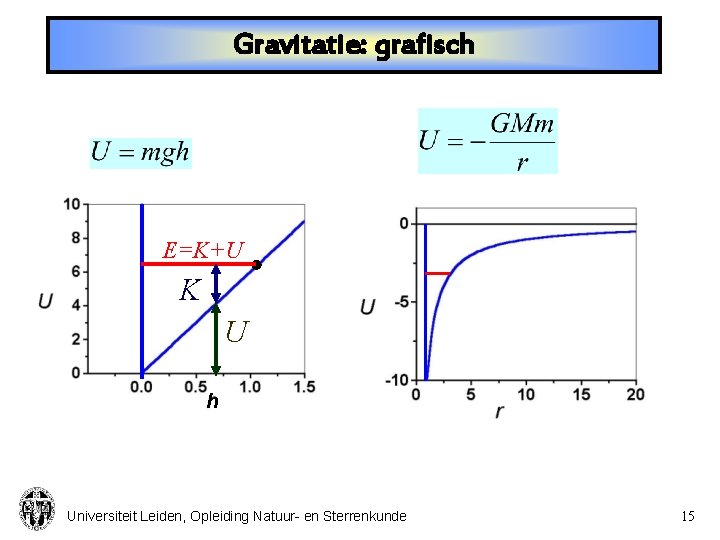 Gravitatie: grafisch E=K+U K U h Universiteit Leiden, Opleiding Natuur- en Sterrenkunde 15 