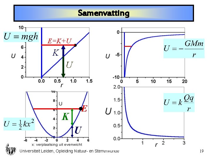 Samenvatting E=K+U K E U Universiteit Leiden, Opleiding Natuur- en Sterrenkunde 19 