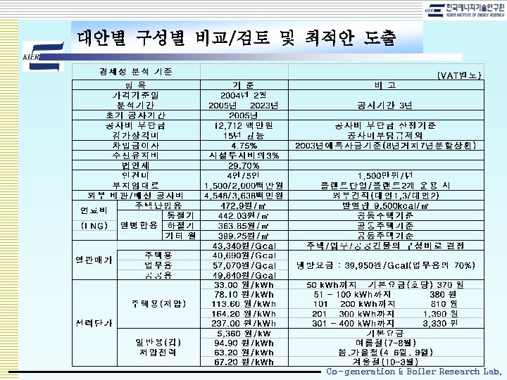 대안별 구성별 비교/검토 및 최적안 도출 Co-generation & Boiler Research Lab. 