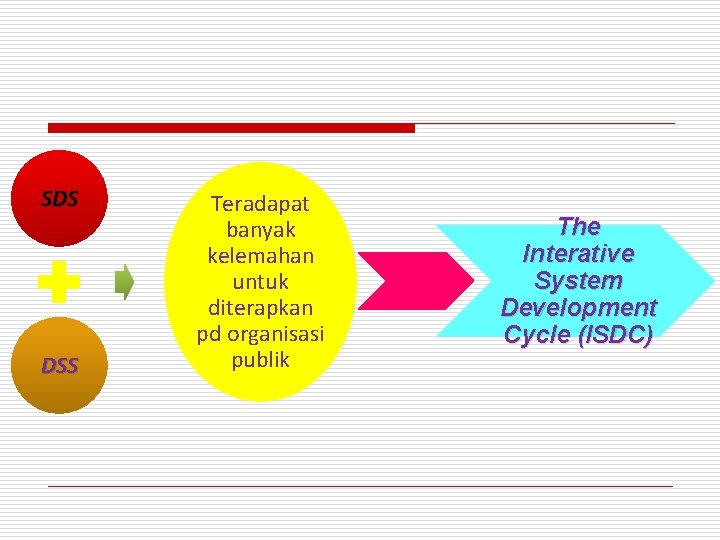 SDS DSS Teradapat banyak kelemahan untuk diterapkan pd organisasi publik The Interative System Development