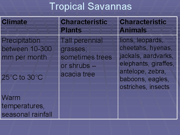 Tropical Savannas Climate Precipitation between 10 -300 mm per month 25°C to 30°C Warm