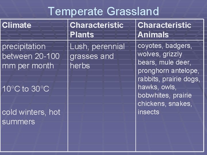 Temperate Grassland Climate precipitation between 20 -100 mm per month 10°C to 30°C cold