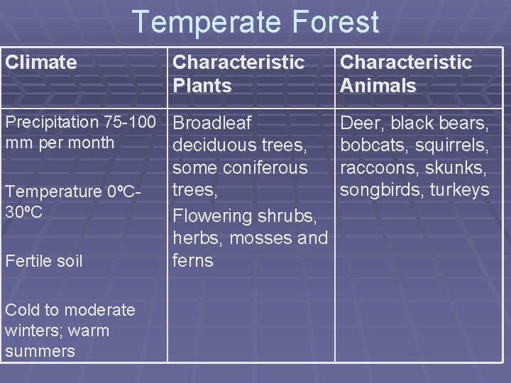 Temperate Forest Climate Characteristic Plants Precipitation 75 -100 Broadleaf mm per month deciduous trees,
