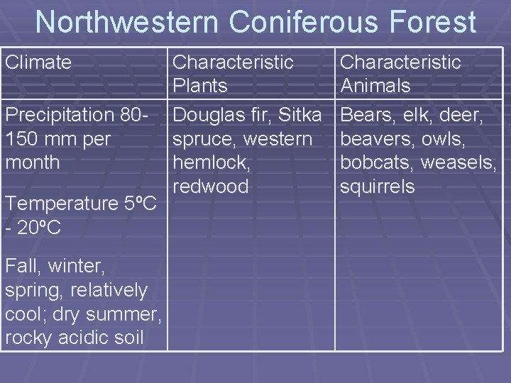 Northwestern Coniferous Forest Climate Precipitation 80150 mm per month Temperature 5ºC - 20ºC Fall,