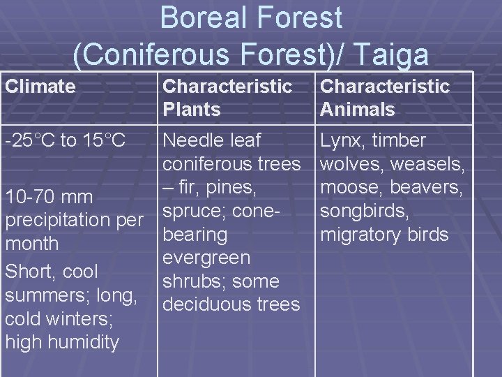Boreal Forest (Coniferous Forest)/ Taiga Climate -25°C to 15°C Characteristic Plants Needle leaf coniferous