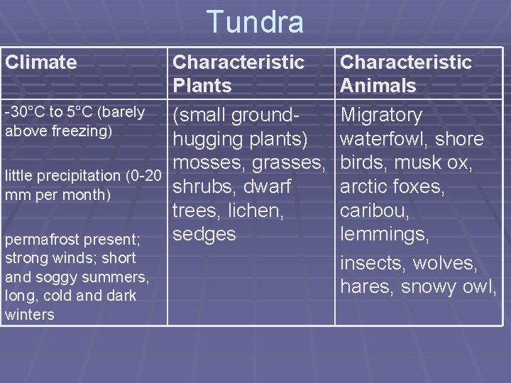 Tundra Climate -30°C to 5°C (barely above freezing) little precipitation (0 -20 mm per