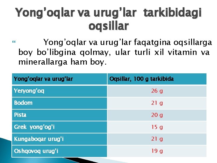 Yong’oqlar va urug’lar tarkibidagi oqsillar Yong’oqlar va urug’lar faqatgina oqsillarga boy bo’libgina qolmay, ular