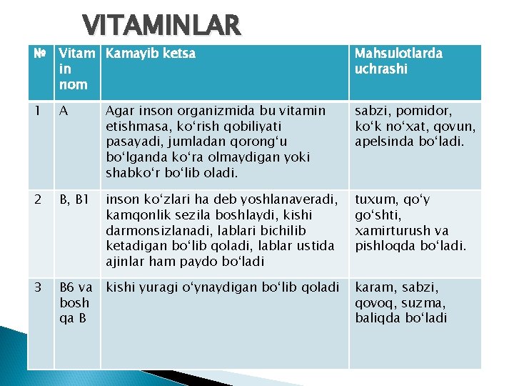 VITAMINLAR № Vitam Kamayib ketsa in nom Mahsulotlarda uchrashi 1 A Agar inson organizmida