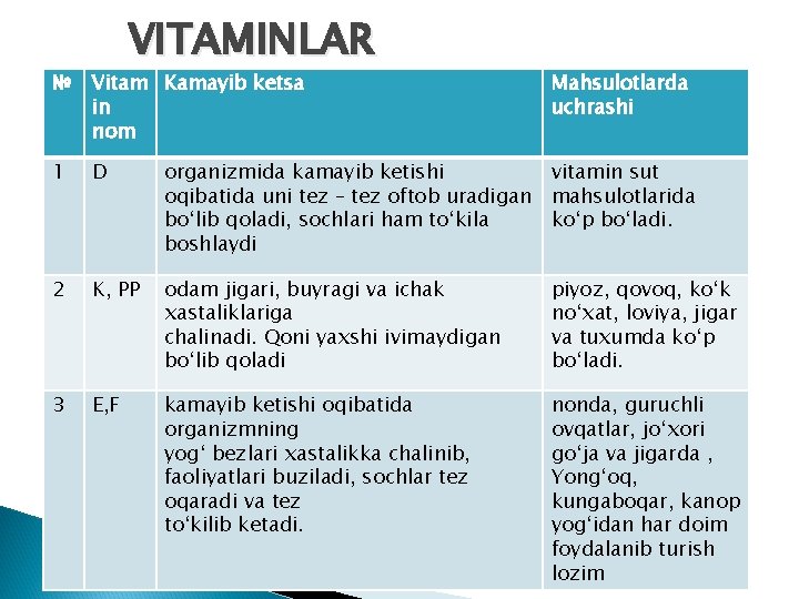 VITAMINLAR № Vitam Kamayib ketsa in nom Mahsulotlarda uchrashi 1 D organizmida kamayib ketishi