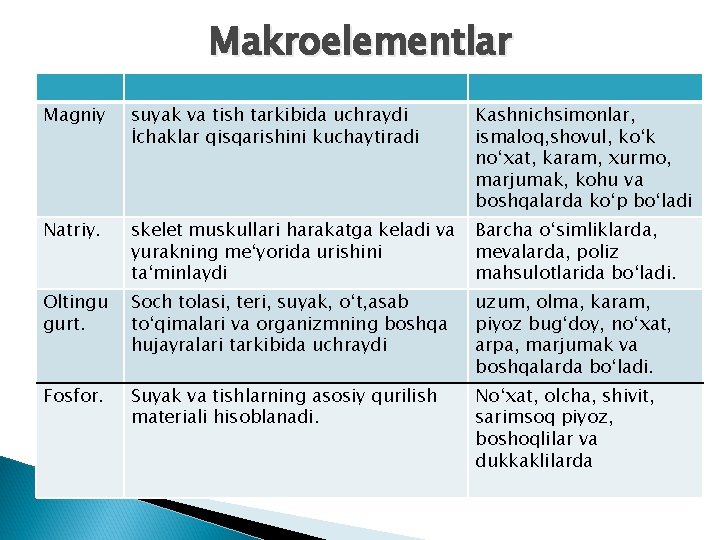 Makroelementlar Magniy suyak va tish tarkibida uchraydi İchaklar qisqarishini kuchaytiradi Kashnichsimonlar, ismaloq, shovul, ko‘k