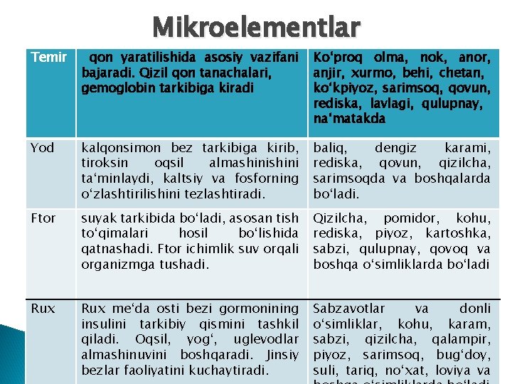 Mikroelementlar Temir qon yaratilishida asosiy vazifani bajaradi. Qizil qon tanachalari, gemoglobin tarkibiga kiradi Ko‘proq